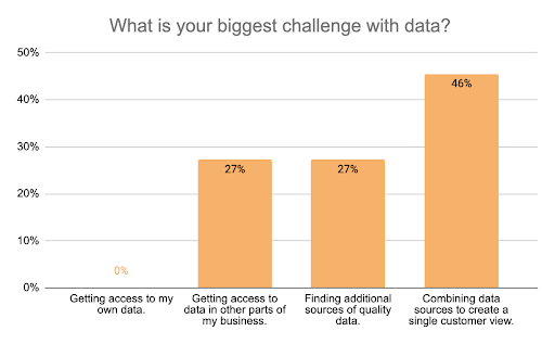 Question 2) What is your biggest challenge with data?