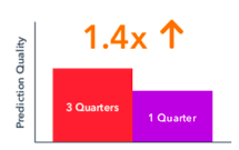 Prediction quality over time