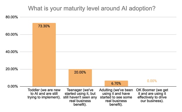 Question 3) Maturity level on AI adoption