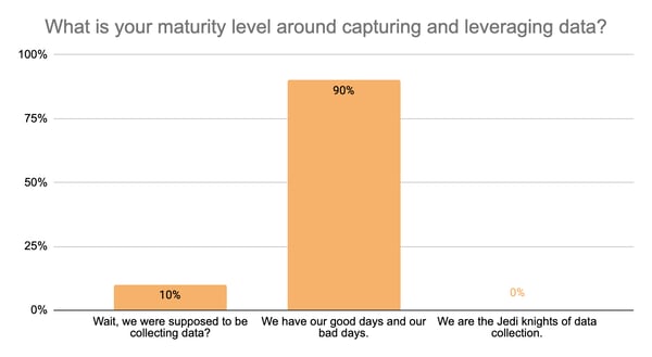 Question 1) Data maturity level