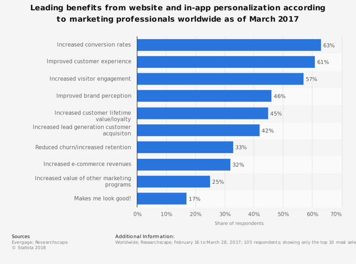 personalization in marketing